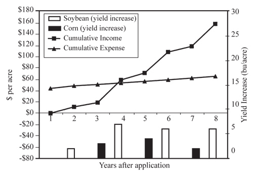 Figure 3. Cumulative lime effect with tillage (initial pH of 5.5; liming cost of $44/A). (From J. Peterson and R. Hilgenkamp, Nebraska Soybean and Feed Grains Profitability Project, Washington County 2002.)