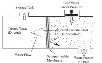 Figure 2. In reverse osmosis, pressure is applied to the concentrated solution reversing the natural direction of flow, forcing water across the membrane from the concentrated solution into the more dilute solution.
