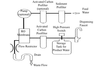 Figure 3. A schematic of a typical RO system. 