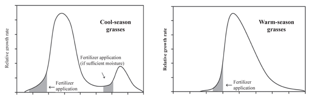 Figure 1. Apply fertilizer just prior to periods of rapid growth. 