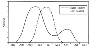 Figure 1. Seasonal growth distribution of cool- and warm-season grasses. 