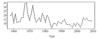 Figure 2. Number of cottontails observed per 100 miles during the annual July Rural Mail Carrier survey.