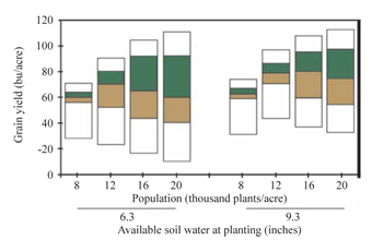 Figure 3. Range of yields for various plant populations and available soil water at Sidney, Nebraska. 