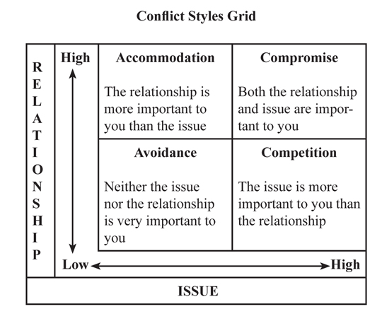 Conflict Styles Grid