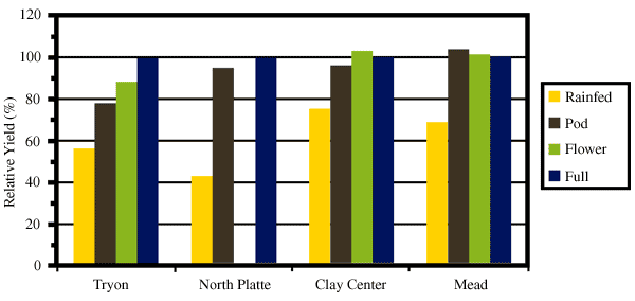 Figure 2. Soybean yields obtained at four Nebraska locations