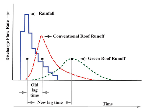 Figure 5. Typical rainfall and runoff hydrographs for conventional and green roofs (modified from Winter Street Architects 2013)