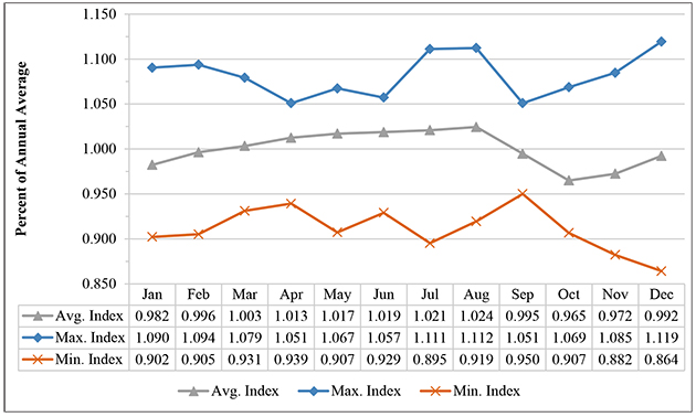 Figure 1. Seasonal price index for 500-600 lb feeder steers, Nebraska auctions, 2004-2013. Data Source: USDA-AMS, Compiled by LMIC