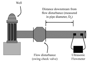Figure 2.	Transit-time ultrasonic flow meter measurement technique. 