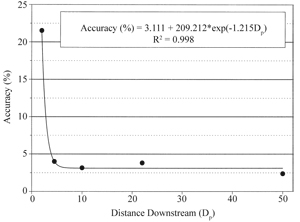 Figure 6.	USFM accuracy with bias removed.