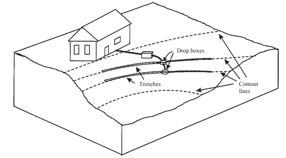 Figure 1. Drainfield trenches on contour. 