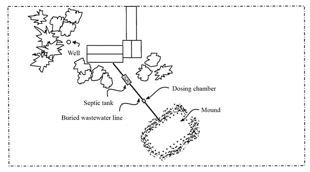 Figure 1. Mound system on a residential site. 