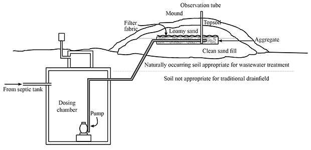 Figure 2. Side view of dosing chamber and mound. 