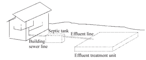 Figure 1. Typical components of an onsite wastewater treatment system.