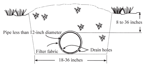 Figure 2. Gravelless trench with pipe and filter fabric. 