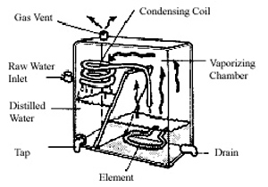 Figure 1.	The distillation process.