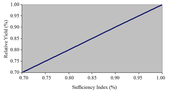 Figure 6.	General relationship between the sufficiency index and relative yield.