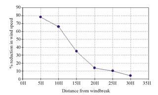 Figure 1. Distance from windbreak and percent reduction in wind speed