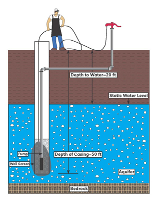 Figure 1. Recirculating water through a nearby hydrant