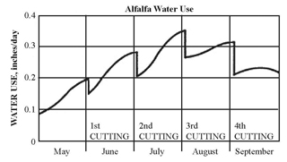 Figure 1.	Seasonal water use pattern for alfalfa in Nebraska. 