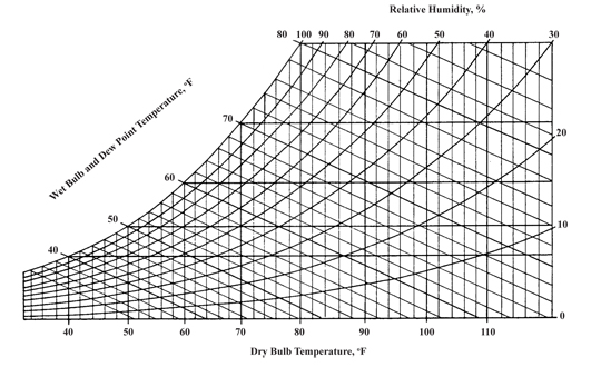 Figure 1. Simplified psychrometric chart for temperatures and relative humidities. 