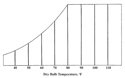 Figure 2. Dry bulb temperature lines. 