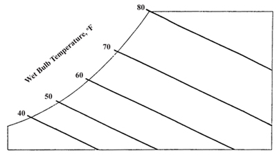 Figure 3. Wet bulb temperature lines. 