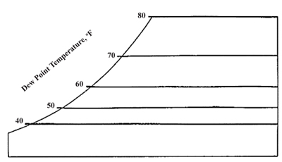 Figure 4. Dew point temperature lines. 