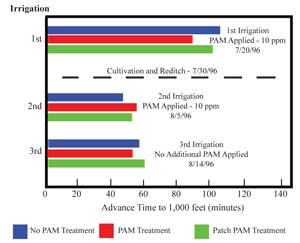 Figure 1. 1996 Furrow advance time to 1,000 feet for each irrigation, treatments of no PAM, PAM, and patch PAM. 
