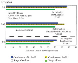 Figure 3. 1997 Furrow advance time to 1,000 feet for each irrigation, treatments of no PAM continuous irrigation, PAM continuous irrigation, no PAM surge irrigation and PAM surge irrigation. 