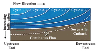 Figure 2.	Potential infiltration patterns for surge and continuous flow irrigation. 