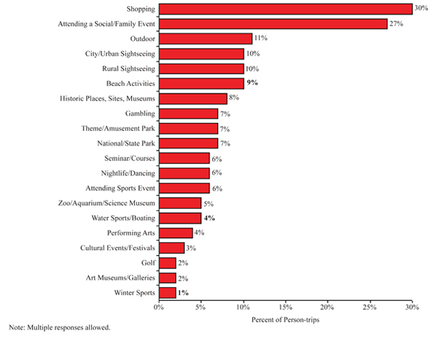 Figure 1. Top domestic travel activities participated in by U.S. residents (2004). 