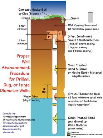 Figure 1. Schematic of water well decommissioning process