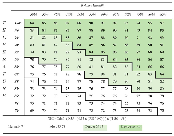 Table I. Temperature Humidity Index (THI)