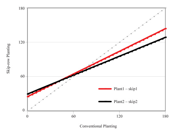 Figure 3. Grain sorghum yield (bu/acre) with skip-row compared with conventional planting
