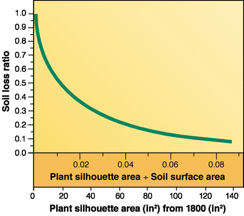 Figure 2. Relationship between silhouette area and soil loss ratio.