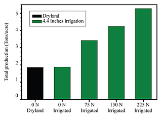 Figure 1. Effect of nitrogen fertilizer rate (lb N/acre) on total forage production of cool-season perennial grasses under dryland or irrigated conditions.