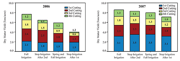 Figure 2. Effect of irrigation scheduling treatment on alfalfa cutting and total yield in 2006 and 2007. (From Lindenmayer et al. 2008)