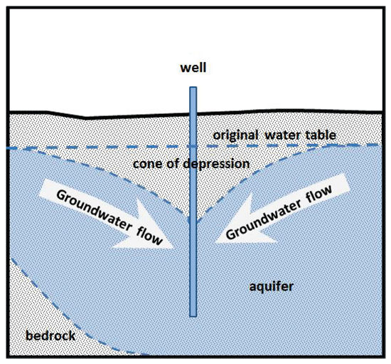 Figure 4. Cone of depression resulting from pumping a well
