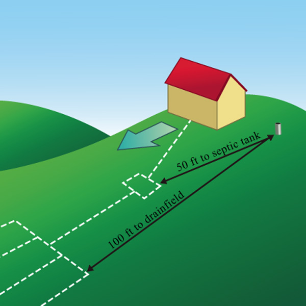 Figure 1. Locate wells at least at least 50 feet from any septic tank and at least 100 feet from any drainfield.