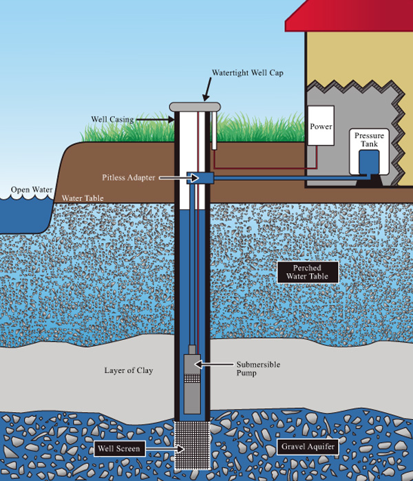Figure 2. The casing, positioned in the center of the borehole, provides a conduit for water to be drawn out of the aquifer.