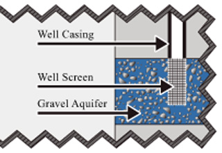 Figure 4. Water enters the well casing through a slotted well screen.