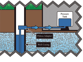 Figure 1. Water is pumped from the well through the pitless adapter to the pressure tank, then to various water fixtures in the building.