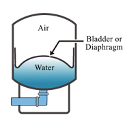 Figure 5. Diaphragm or bladder-type pressure tank.