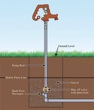 Figure 6. Pitless units reduce the risk of contamination from runoff
