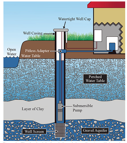Figure 3. The depth of the borehole and the well casing will depend on the depth and thickness of the aquifer’s saturated material and the desired well yield.