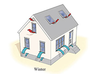 Figure 1. Cold air enters through cracks and openings around windows, doors, and the foundation, while warm air rises and escapes through cracks and openings in the ceiling and roof.