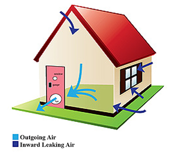 Figure 2. A blower door test measures air leakage and identifies where the home has leaks.