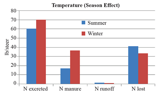 Figure 1. Effect of temperature on N mass balance.