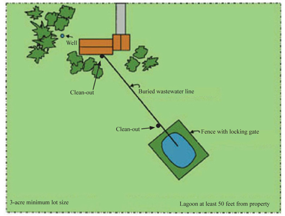 Figure 1. Wastewater lagoon on residential lot. 