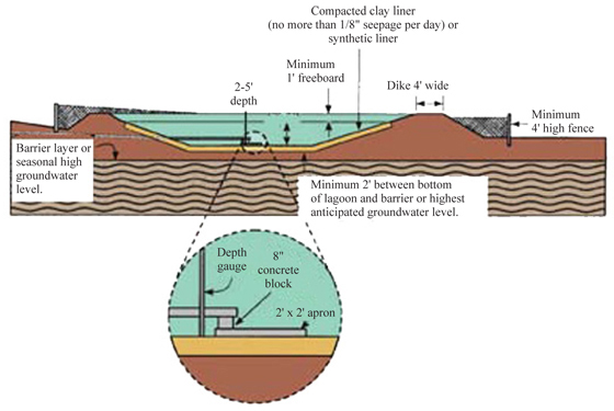 Figure 2. Wastewater lagoon showing some of the design requirements.